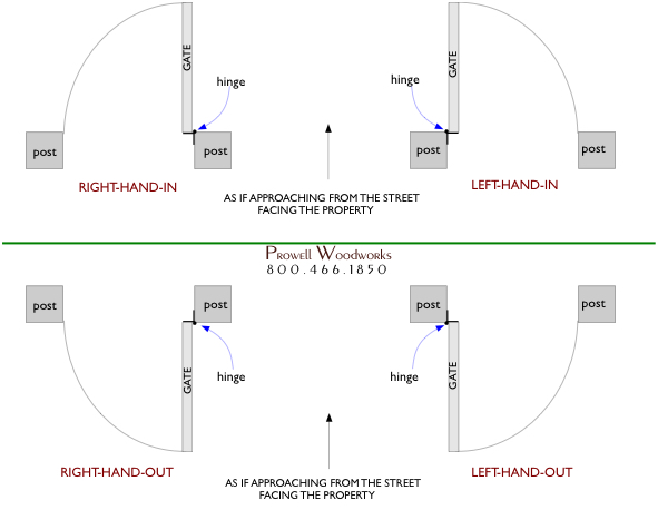 Swing direction diagram for wood garden gates